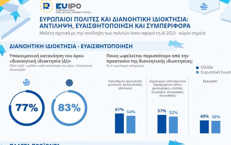 New EUIPO Study: ‘European Citizens and Intellectual Property: Perception, Awareness, and Behavior – 2023’